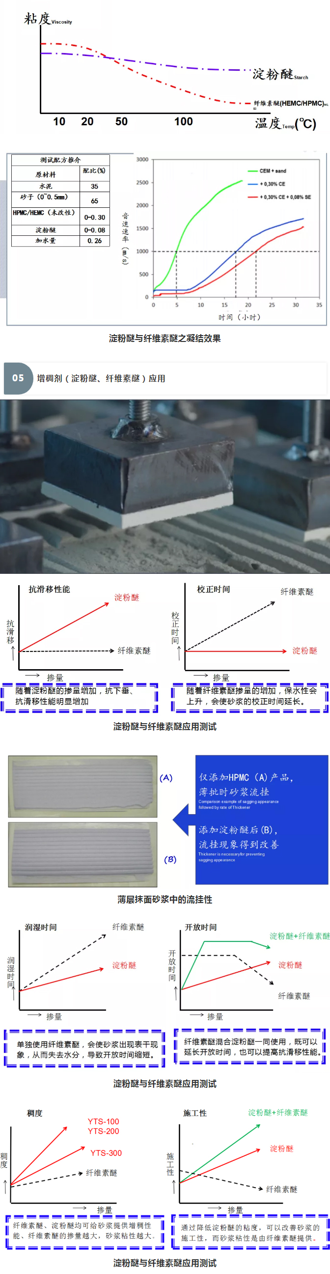 砂漿中纖維素醚與淀粉醚起到何種作用？多圖數據解析來襲！_09