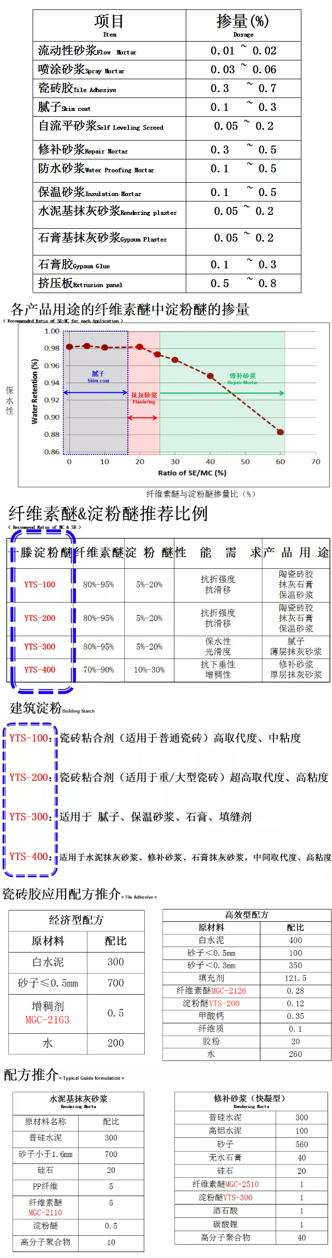 砂漿中纖維素醚與淀粉醚起到何種作用？多圖數據解析來襲！_10